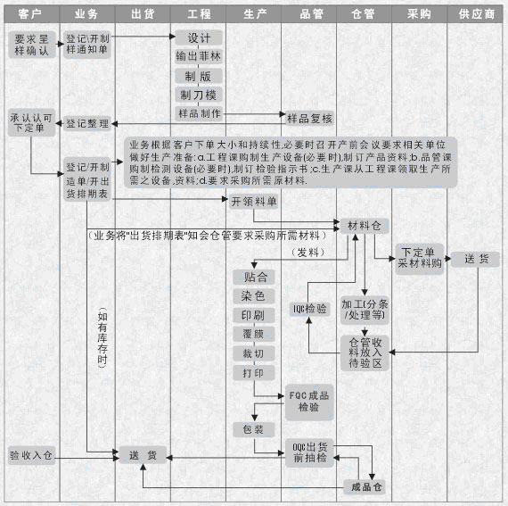 不干膠標簽生產流程
