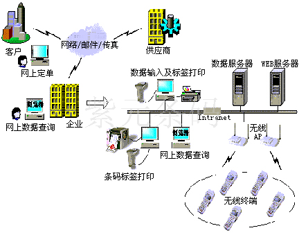 紫元S3倉(cāng)庫(kù)條碼管理系統(tǒng)