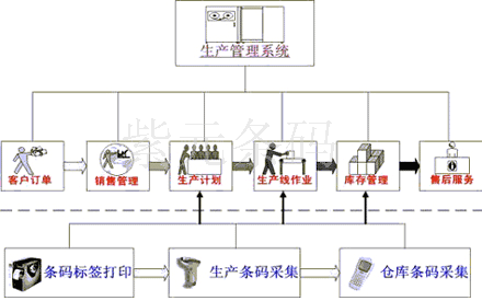 生產(chǎn)條碼管理系統(tǒng)