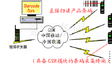 銷售及售后條碼管理系統(tǒng)