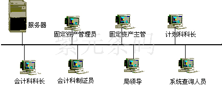 固定資產條碼管理系統(tǒng)