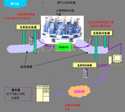 氣瓶管理系統(tǒng)