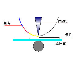 直印式證卡打印示意圖